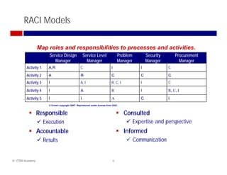 RACI Models

                 Map roles and responsibilities to processes and activities.
                        Service D i
                        S i Design                   Service L l
                                                     S i Level                     Problem
                                                                                   P bl             Security
                                                                                                    S    it        Procurement
                                                                                                                   P         t
                           Manager                     Manager                     Manager          Manager          Manager
        Activity 1     A,R                       C                         I                    I              C
        Activity 2     A                         R                         C                    C              C
        Activity 3     I                         A, I                      R, C, I              I              C
        Activity 4     I                         A                         R                    I              R, C, I
        Activity 5     I                         I                         A                    C              I
                       © Crown copyright 2007. Reproduced under license from OGC.


                 Responsible                                                          Consulted
                     Execution
                     E     i                                                                 Expertise and perspective
                                                                                             E    ti     d        ti
                 Accountable                                                          Informed
                     Results                                                                 Communication


© ITSM Academy                                                                 6
 