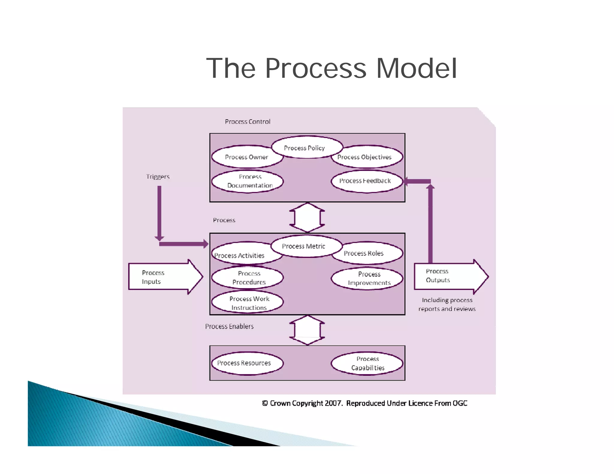 The Process Model
 
