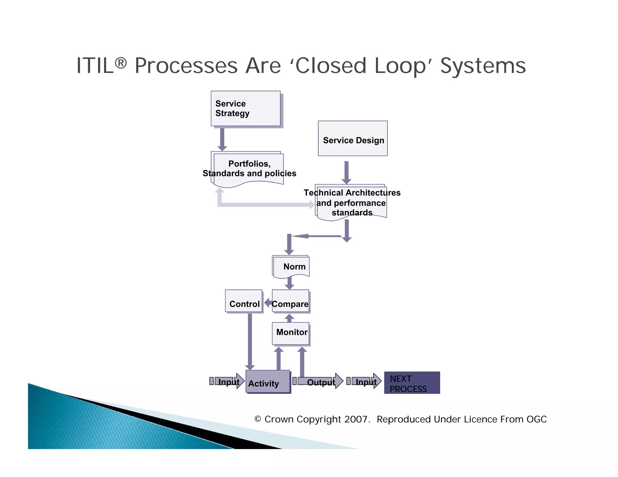 ITIL® Processes Are ‘Closed Loop’ Systems
             Service
             Strategy


                                           Service Design

                Portfolios,
           Standards and policies

                                    Technical Architectures
                                       and performance
                                          standards




                                 Norm



                 Control    Compare


                             Monitor




              Input                     Output    Input     NEXT
                      Activity
                                                            PROCESS


                        © Crown Copyright 2007. Reproduced Under Licence From OGC
 