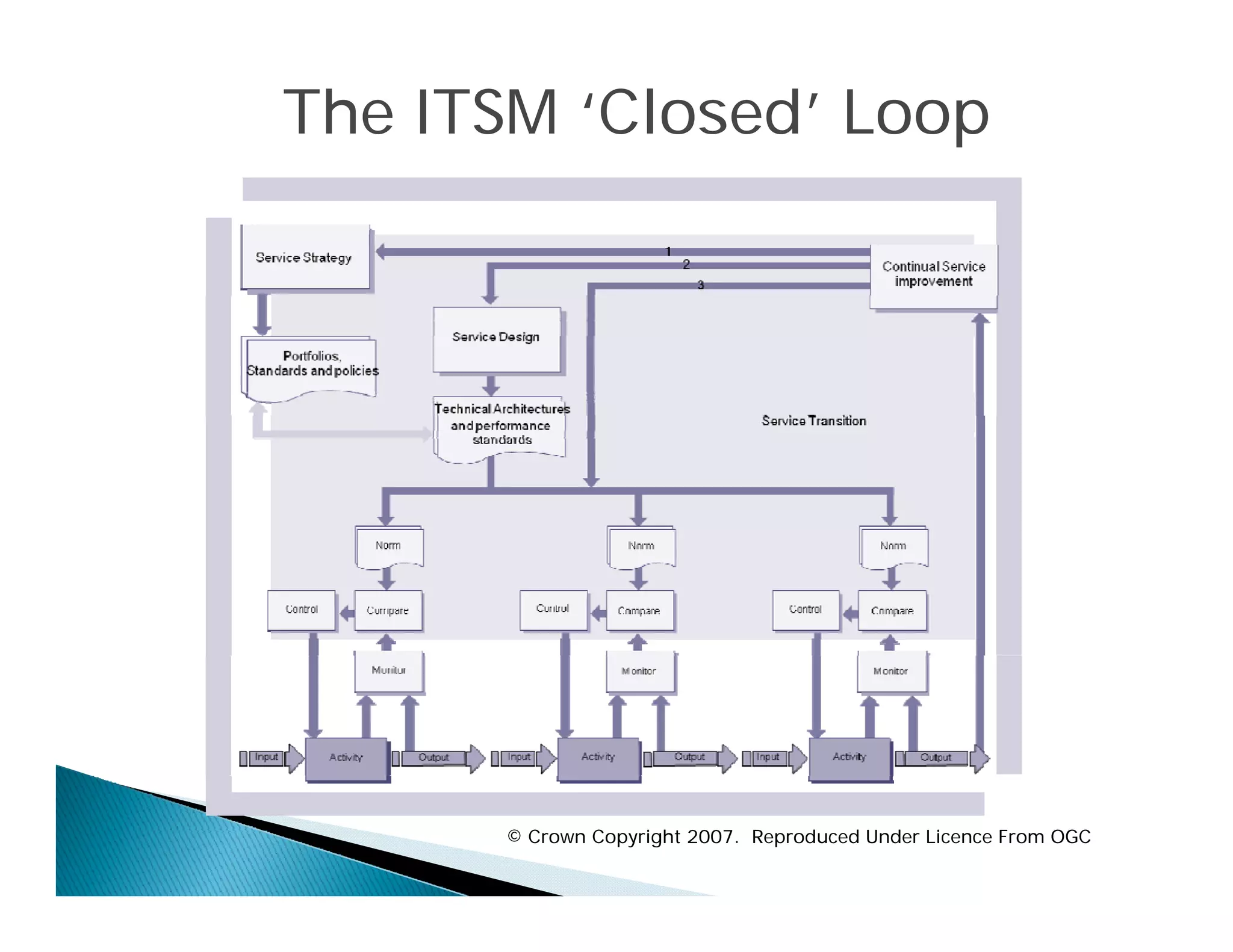 The ITSM ‘Closed’ Loop




      © Crown Copyright 2007. Reproduced Under Licence From OGC
 