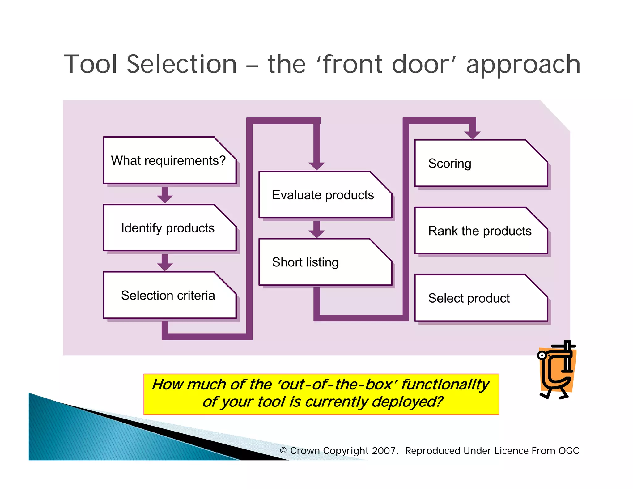Tool Selection – the ‘front door’ approach


   What requirements?                                 Scoring

                         Evaluate products

    Identify products                                 Rank the products

                         Short listing

    Selection criteria                                Select product




         How much of the ‘out-of-the-box’ functionality
              of your tool is currently deployed?
               f      t li          tl d l     d?


                          © Crown Copyright 2007. Reproduced Under Licence From OGC
 