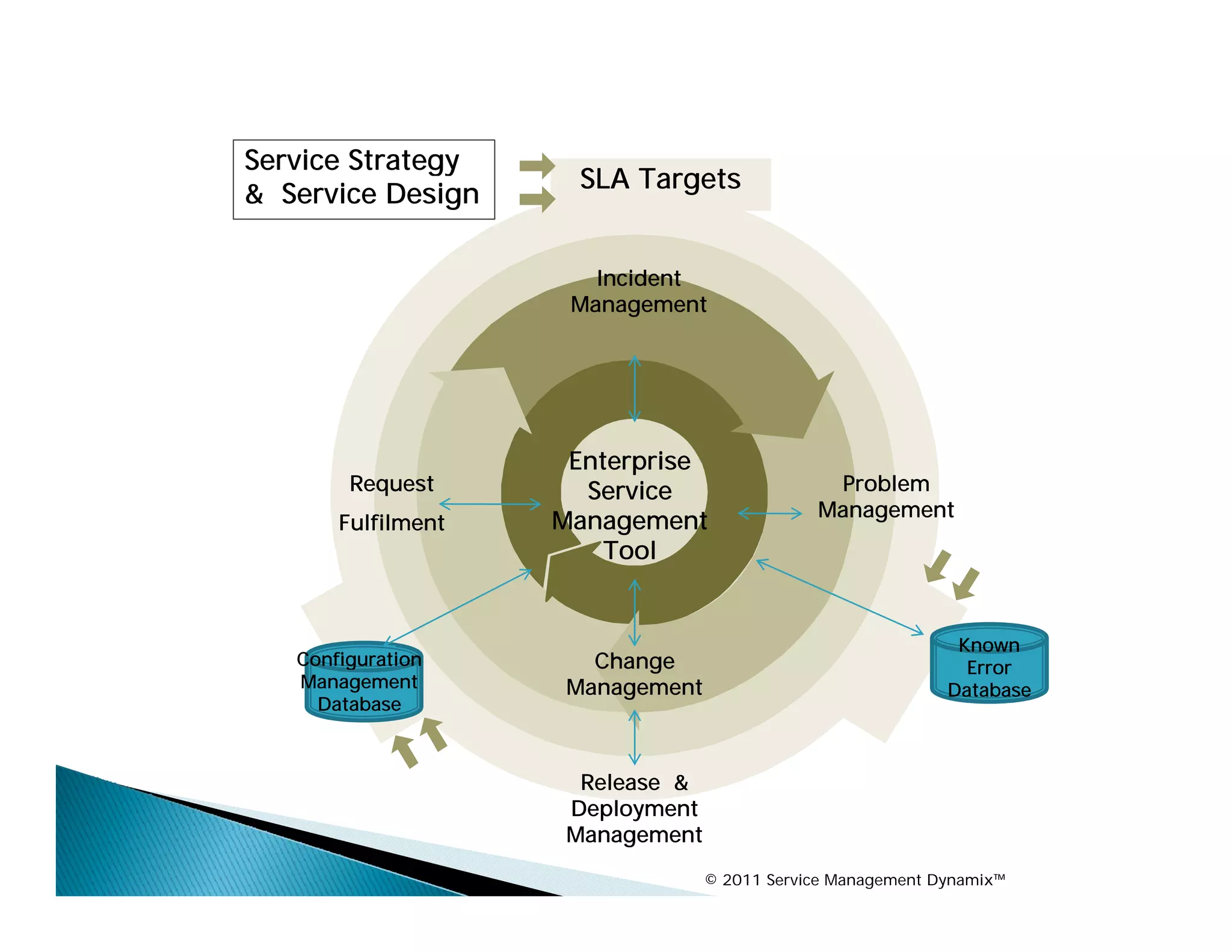 Service Strategy
                      SLA Targets
& Service Design

                       Incident
                     Management




                     Enterprise
        Request       Service                  Problem
                                              Management
       Fulfilment   Management
                        Tool


                                                              Known
   Configuration       Ch
                       Change                                  Error
   Management        Management                              Database
     Database



                      Release &
                      R l
                     Deployment
                     Management
                                  © 2011 Service Management Dynamix™
 