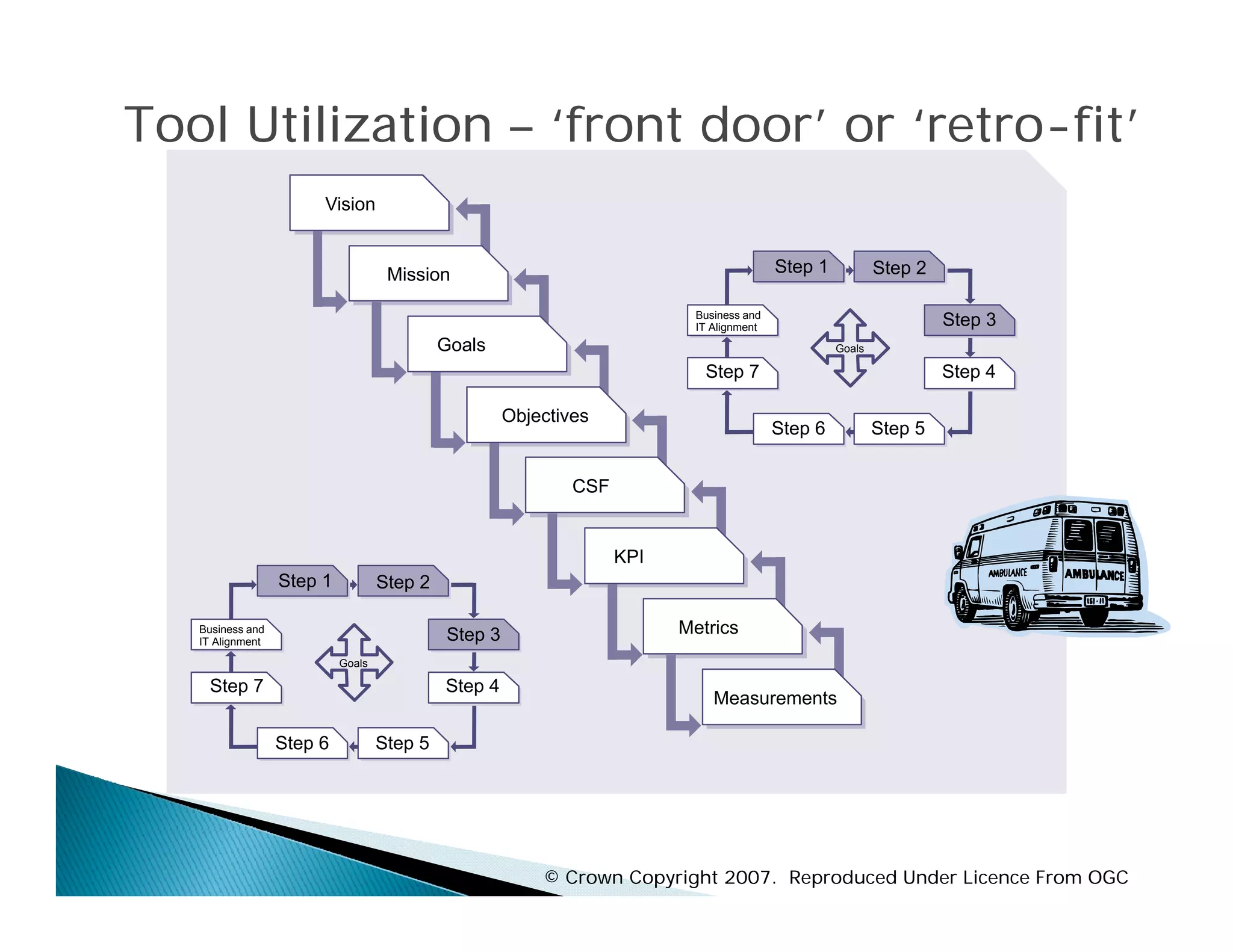 Tool Utilization – ‘front door’ or ‘retro-fit’
                                   ‘retro-
                       Vision


                                    Mission                                               Step 1           Step 2

                                                                           Business and
                                                                           IT Alignment                             Step 3
                                            Goals                                                  Goals

                                                                            Step 7                                  Step 4

                                                     Objectives
                                                                                          Step 6           Step 5


                                                             CSF


                                                                   KPI
                  Step 1           Step 2

   Business and
                                            Step 3                       Metrics
   IT Alignment
                           Goals

    Step 7                                  Step 4
                                                                              Measurements

                  Step 6           Step 5




                                                         © Crown Copyright 2007. Reproduced Under Licence From OGC
 