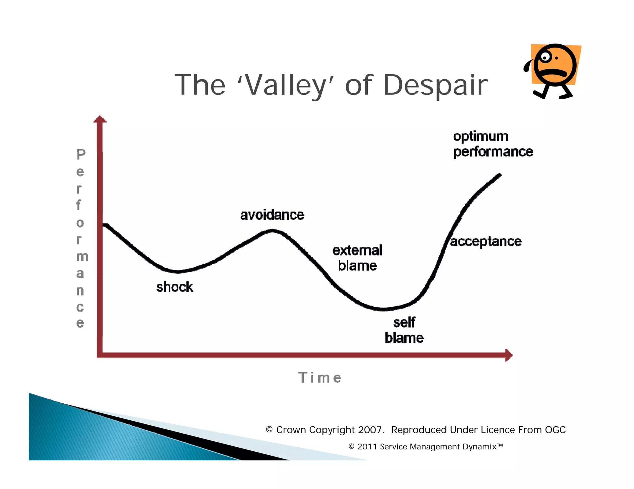 The ‘Valley’ of Despair
     Valley




      © Crown Copyright 2007. Reproduced Under Licence From OGC
                     © 2011 Service Management Dynamix™
 
