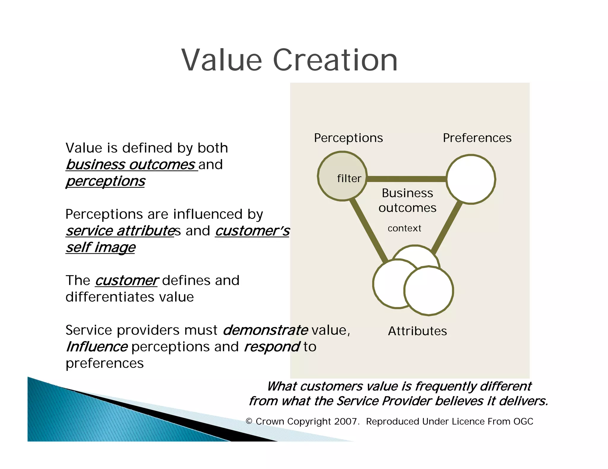 Value Creation

                                        Perceptions               Preferences
Value is defined by both
business outcomes and
perceptions                                  filter
                                                      Business
                                                      outcomes
                                                        t
Perceptions are influenced by
service attributes and customer’s                      context

self image

The customer defines and
differentiates value

Service providers must demonstrate value,              Attributes
Influence perceptions and respond to
preferences
                              What
                              Wh customers value is frequently different
                                                l i f          l diff
                           from what the Service Provider believes it delivers.
                           © Crown Copyright 2007. Reproduced Under Licence From OGC
 