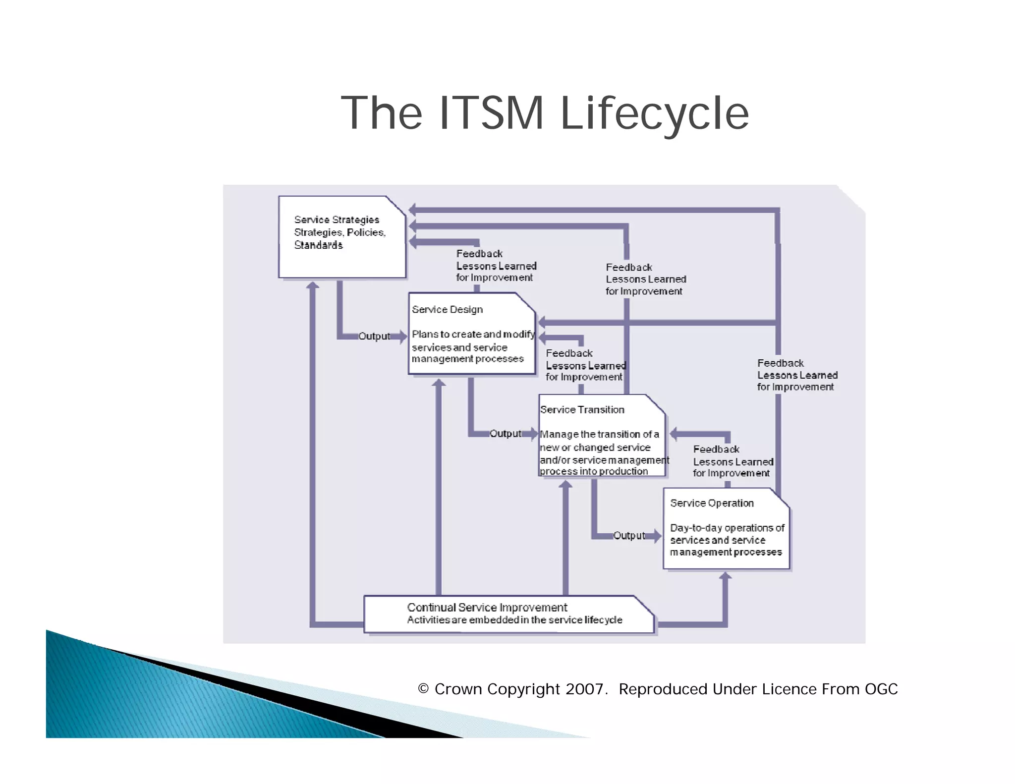 The ITSM Lifecycle




   © Crown Copyright 2007. Reproduced Under Licence From OGC
 