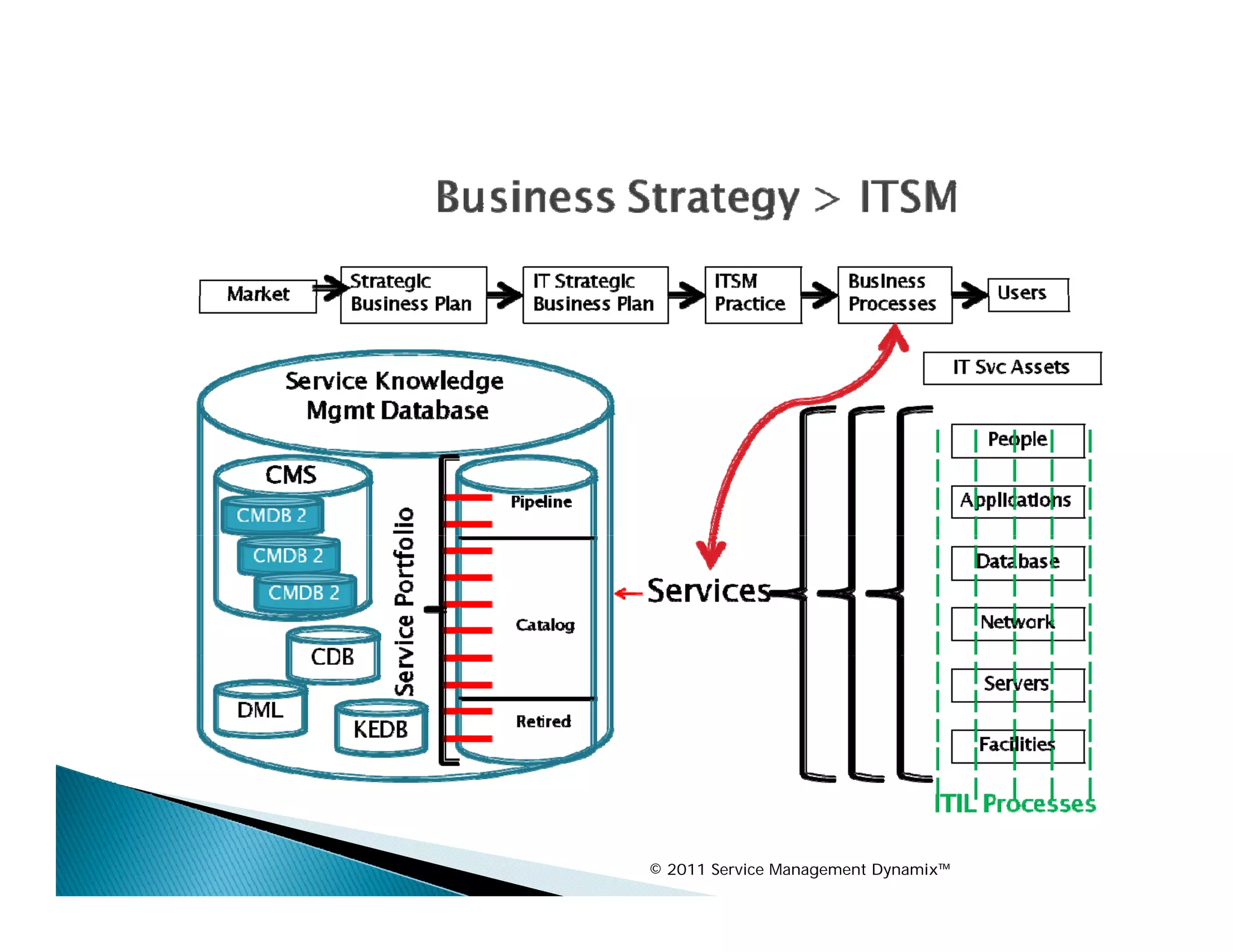 © 2011 Service Management Dynamix™
 