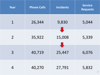 Service
Year   Phone Calls   Incidents
                                 Requests


 1      26,344       9,830       5,044


 2      35,922       15,008      5,339


 3      40,719       25,447      6,076


 4      40,270       27,791      5,832
                                            12
 