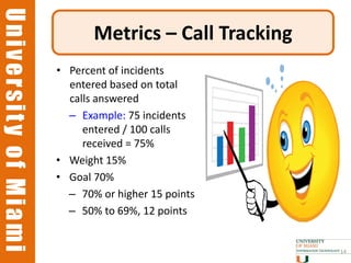 University of Miami
University of Miami
                             Metrics – Call Tracking
                      • Percent of incidents
                        entered based on total
                        calls answered
                        – Example: 75 incidents
                           entered / 100 calls
                           received = 75%
                      • Weight 15%
                      • Goal 70%
                        – 70% or higher 15 points
                        – 50% to 69%, 12 points


                                                       14
 