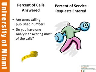 University of Miami
University of Miami
                         Percent of Calls        Percent of Service
                           Answered              Requests Entered
                      • Are users calling
                        published number?
                      • Do you have one
                        Analyst answering most
                        of the calls?




                                                                      19
 