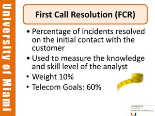 University of Miami
University of Miami
                        First Call Resolution (FCR)
                      • Percentage of incidents resolved
                        on the initial contact with the
                        customer
                      • Used to measure the knowledge
                        and skill level of the analyst
                      • Weight 10%
                      • Telecom Goals: 60%

                                                           20
 