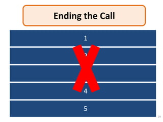 Ending the Call

                1
    Offer further assistance

               2
   Thank customer for calling

     Encourage future calls
               3

                 4
    End call on positive note

                5
Allow customer to have last word
                                   29
 