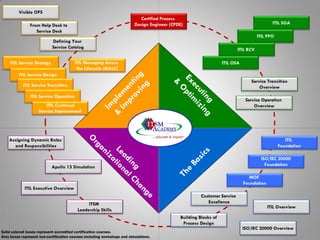 Visible OPS
                                                                             Certified Process
                From Help Desk to                                         Design Engineer (CPDE)                                             ITIL SOA
                   Service Desk
                                                                                                                                      ITIL PPO
                             Defining Your
                             Service Catalog                                                                               ITIL RCV

     ITIL Service Strategy              ITIL Managing Across                                                       ITIL OSA
                                         the Lifecycle (MALC)
         ITIL Service Design
                                                                                                                                 Service Transition
            ITIL Service Transition                                                                                                  Overview
                ITIL Service Operation
                                                                                                                               Service Operation
                        ITIL Continual                                                                                             Overview
                    Service Improvement




    Assigning Dynamic Roles                                                                                                                         ITIL
      and Responsibilities                                                                                                                       Foundation

                                                                                                                                        ISO/IEC 20000
                             Apollo 13 Simulation                                                                                         Foundation

                                                                                                                                MOF
                                                                                                                              Foundation
             ITIL Executive Overview
                                                                                                        Customer Service
                                               ITSM                                                        Excellence
                                                                                                                                           ITIL Overview
                                          Leadership Skills
                                                                                              Building Blocks of
                                                                                               Process Design
                                                                                                                              ISO/IEC 20000 Overview
Solid colored boxes represent accredited certification courses.
Grey boxes represent non-certification courses including workshops and simulations.
 