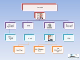 The Board




                                        CEO




SVP Retail                                          CIO                   Chief Audit
                         CFO
Operations                                                                 Executive




 VP Prod
  Mgmt                   VP Dev                    VP Ops                   CISO




                                                                Dir
                                  Dir IT Support
             Lead Engr                                      Distributed
                                        Svcs
                                                               Tech
 
