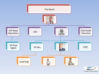 The Board



                                     CEO



SVP Retail                                     CIO              Chief Audit
                         CFO                   CIO
Operations                                                       Executive




 VP Prod
                         VP Dev               VP Ops              CISO
  Mgmt




             Lead Engr              Dt Svcs            D Tech
 