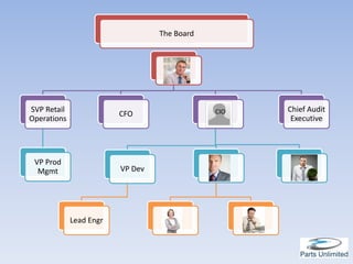 The Board



                                     CEO



SVP Retail                                    CIO               Chief Audit
                         CFO                  CIO
Operations                                                       Executive




 VP Prod
  Mgmt                   VP Dev               VP Ops              CISO




             Lead Engr              Dt Svcs            D Tech
 