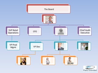 The Board



                                  CEO



SVP Retail                                 CIO               Chief Audit
                      CFO                  CIO
Operations                                                    Executive




 VP Prod
  Mgmt                VP Dev               VP Ops              CISO




             Lead E              Dt Svcs            D Tech
 