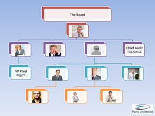 The Board



                               CEO



                                        CIO               Chief Audit
  S                CFO                  CIO
                                                           Executive




VP Prod
 Mgmt              VP Dev               VP Ops              CISO




          Lead E              Dt Svcs            D Tech
 