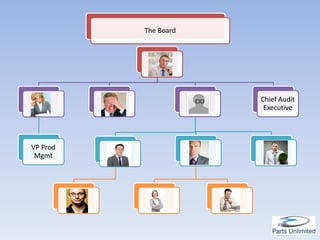 The Board



                               CEO



                                        CIO               Chief Audit
  S                CFO                  CIO
                                                           Executive




VP Prod
 Mgmt              VP Dev               VP Ops              CISO




          Lead E              Dt Svcs            D Tech
 