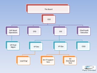 The Board




                                        CEO




SVP Retail                                                                Chief Audit
                         CFO                        CIO
Operations                                                                 Executive




 VP Prod
  Mgmt                   VP Dev                    VP Ops                   CISO




                                                                Dir
                                  Dir IT Support
             Lead Engr                                      Distributed
                                        Svcs
                                                               Tech
 