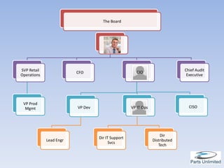 The Board




                                        CEO




SVP Retail                                           CIO                    Chief Audit
                         CFO
Operations                                                                   Executive




 VP Prod
  Mgmt                   VP Dev                    VP ITOps
                                                    VP Ops                    CISO




                                                                  Dir
                                  Dir IT Support
             Lead Engr                                        Distributed
                                        Svcs
                                                                 Tech
 