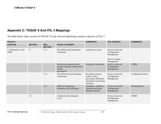 ITSM And TOGAF 9




Appendix C: TOGAF 9 And ITIL 3 Mappings
The table below maps sections of TOGAF 9 to the relevant underlying concept or process in ITIL 3.

TOGAF 9                                                                               COMMENTS                  ITIL CONCEPT        COMMENTS
CHAPTER                  SECTION    SUB-          TOGAF 9 CONCEPT
                                    SECTION
5. Introduction to the   5.1        5.1.1         The ADM and the Enterprise          Architecture Assets       Service Asset and
ADM                                               Continuum                                                     Configuration
                                                                                                                Management

                                                                                                                Service Catalog
                                                                                                                Management
                                                  Architecture repository that        Enterprise Continuum      Service Asset and   CMDB
                                                  includes reference architectures,                             Configuration
                                                  models,                                                       Management
                                                  and patterns
                                    5.1.2         The ADM and the Foundation          Re-usable common          Service Asset and   Configuration Items
                                                  Architecture                        models, policy,           Configuration
                                                                                      governance definitions    Management
                                                                                      and specific technology
                                                                                      selections
                                    5.1.3         ADM and Supporting                  Guidelines, templates,    Service Asset and   Documentation
                                                  Guidelines and Techniques           checklists and other      Configuration
                                                                                      detailed materials        Management

                         5.2                      Architecture Development                                      Service Asset and   CMDB
                                                  Cycle                                                         Configuration
                                                                                                                Management




www.opengroup.org                  A White P aper P ublished by The Open Group                          29
 