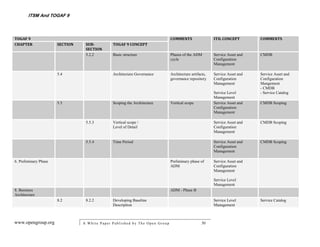 ITSM And TOGAF 9



TOGAF 9                                                                        COMMENTS                  ITIL CONCEPT        COMMENTS
CHAPTER                SECTION    SUB-          TOGAF 9 CONCEPT
                                  SECTION
                                  5.2.2         Basic structure                Phases of the ADM         Service Asset and   CMDB
                                                                               cycle                     Configuration
                                                                                                         Management

                       5.4                      Architecture Governance        Architecture artifacts,   Service Asset and   Service Asset and
                                                                               governance repository     Configuration       Configuration
                                                                                                         Management          Mangement
                                                                                                                             - CMDB
                                                                                                         Service Level       - Service Catalog
                                                                                                         Management
                       5.5                      Scoping the Architecture       Vertical scope            Service Asset and   CMDB Scoping
                                                                                                         Configuration
                                                                                                         Management

                                  5.5.3         Vertical scope /                                         Service Asset and   CMDB Scoping
                                                Level of Detail                                          Configuration
                                                                                                         Management

                                  5.5.4         Time Period                                              Service Asset and   CMDB Scoping
                                                                                                         Configuration
                                                                                                         Management

6. Preliminary Phase                                                           Preliminary phase of      Service Asset and
                                                                               ADM                       Configuration
                                                                                                         Management

                                                                                                         Service Level
                                                                                                         Management
8. Business                                                                    ADM - Phase B
Architecture
                       8.2        8.2.2         Developing Baseline                                      Service Level       Service Catalog
                                                Description                                              Management



www.opengroup.org                A White P aper P ublished by The Open Group                      30
 