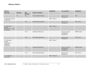 ITSM And TOGAF 9



TOGAF 9                                                                          COMMENTS             ITIL CONCEPT        COMMENTS
CHAPTER                  SECTION    SUB-          TOGAF 9 CONCEPT
                                    SECTION
                         8.4        8.3.2         Non-Architectural Inputs                            Service Level       SLAs
                                                                                                      Management
9. Information Systems                                                           ADM – Phase C
Architectures
                                    9.3.2         Non-Architectural Inputs                            Service Level       SLAs, OLAs
                                                                                                      Management

10. Information                                                                  ADM – Phase C
Systems
Architectures — Data
Architecture
                                    10.2.2        Architecture Repository                             Service Asset and   CMDB content
                                                                                                      Configuration
                                                                                                      Management

                                    10.3.2        Non-Architectural Inputs                            Service Level       SLAs, OLAs
                                                                                                      Management
11. Information                                                                  ADM – Phase C
Systems
Architectures —
Application
Architecture
                                    11.2.2        Architecture Repository                             Service Asset and   CMDB content
                                                                                                      Configuration
                                                                                                      Management

                                    11.3.2        Non-Architectural Inputs                            Service Level       SLAs, OLAs
                                                                                                      Management
12. Technology                                                                   ADM – Phase D
Architecture




www.opengroup.org                  A White P aper P ublished by The Open Group                   31
 