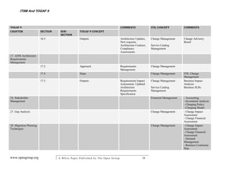 ITSM And TOGAF 9



TOGAF 9                                                                          COMMENTS                 ITIL CONCEPT           COMMENTS
CHAPTER                  SECTION    SUB-          TOGAF 9 CONCEPT
                                    SECTION
                         16.5                     Outputs                        Architecture Updates,    Change Management      Change Advisory
                                                                                 New requests,                                   Board
                                                                                 Architecture Contract,   Service Catalog
                                                                                 Compliance               Management
                                                                                 Assessments
17. ADM Architecture
Requirements
Management
                         17.2                     Approach                       Requirements             Change Management
                                                                                 Management
                         17.4                     Steps                                                   Change Management      ITIL Change
                                                                                                                                 Management
                         17.5                     Outputs                        Requirements Impact      Change Management      Business Impact
                                                                                 Assessment, Updated                             Analysis
                                                                                 Architecture             Service Catalog        Business SLRs
                                                                                 Requirements             Management
                                                                                 Specification
24. Stakeholder                                                                                           Financial Management   - Accounting
Management                                                                                                                       - Investment Analysis
                                                                                                                                 - Charging Policy
                                                                                                                                 - Charging Model
27. Gap Analysis                                                                                          Change Management      - Change Impact
                                                                                                                                 Assessment
                                                                                                                                 - Change Financial
                                                                                                                                 Assessment
28. Migration Planning                                                                                    Change Management      - Change Impact
Techniques                                                                                                                       Assessment
                                                                                                                                 - Change Financial
                                                                                                                                 Assessment
                                                                                                                                 - Demand
                                                                                                                                 Management
                                                                                                                                 - Business Continuity
                                                                                                                                 Plan


www.opengroup.org                  A White P aper P ublished by The Open Group                     34
 