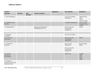 ITSM And TOGAF 9



TOGAF 9                                                                           COMMENTS        ITIL CONCEPT              COMMENTS
CHAPTER                   SECTION    SUB-          TOGAF 9 CONCEPT
                                     SECTION
31. Risk Management                                                                               IT Service Continuity     - Business Plans
                                                                                                  Management                - SLAs
                                                                                                                            - OLAs
                                                                                                                            - Service Catalog
32. Capability-based                                                                              Availability Management   - Business SLRs
Planning                                                                                                                    - Service Catalog
                                                                                                                            - CMDB
37. Building Blocks                                Opportunity Identification                     Service Asset and         CMDB
                                                   Building Block Re-Use                          Configuration
                                                                                                  Management


39. Enterprise                                                                                    IT Service Continuity
Continuum
40. Architecture                                                                                  Service Asset and         CMDB
Partitioning                                                                                      Configuration
                                                                                                  Management

41. Architecture                                                                                  Service Level             Service Catalog
Repository                                                                                        Management                CMDB

                                                                                                  Service Asset and
                                                                                                  Configuration
                                                                                                  Management

42. Tools for                                                                                     ITSM Tools                - CMDB
Architecture                                                                                                                - DHS
Development                                                                                                                 - DSL
                                                                                                                            - KEdb
                                                                                                                            - CDB
43. Foundation
Architecture: Technical
Reference Model


www.opengroup.org                   A White P aper P ublished by The Open Group              35
 