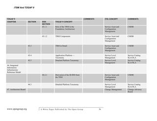 ITSM And TOGAF 9



TOGAF 9                                                                           COMMENTS        ITIL CONCEPT        COMMENTS
CHAPTER                  SECTION    SUB-          TOGAF 9 CONCEPT
                                    SECTION
                                    43.1.1        Role of the TRM in the                          Service Asset and   CMDB
                                                  Foundation Architecture                         Configuration
                                                                                                  Management

                                    43.1.2        TRM Components                                  Service Asset and   CMDB
                                                                                                  Configuration
                                                                                                  Management

                         43.3                     TRM in Detail                                   Service Asset and   CMDB
                                                                                                  Configuration
                                                                                                  Management

                         43.4                     Application Platform —                          Service Level       Service Catalog
                                                  Taxonomy                                        Management          SLA/OLA
                         43.5                     Detailed Platform Taxonomy                      Service Level       Service Catalog
                                                                                                  Management          SLA/OLA
44. Integrated
Information
Infrastructure
Reference Model
                                    44.2.1        Derivation of the III-RM from                   Service Asset and   CMDB
                                                  the TRM                                         Configuration
                                                                                                  Management

                         44.3                     Detailed Platform Taxonomy                      Service Level       Service Catalog
                                                                                                  Management          SLA/OLA
47. Architecture Board                                                                            Change Management   Change Advisory
                                                                                                                      Board




www.opengroup.org                  A White P aper P ublished by The Open Group               36
 