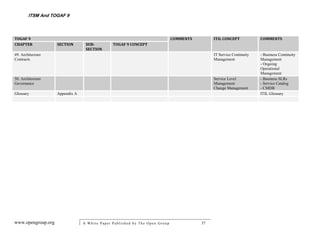 ITSM And TOGAF 9



TOGAF 9                                                                        COMMENTS        ITIL CONCEPT            COMMENTS
CHAPTER             SECTION       SUB-          TOGAF 9 CONCEPT
                                  SECTION
49. Architecture                                                                               IT Service Continuity   - Business Continuity
Contracts                                                                                      Management              Management
                                                                                                                       - Ongoing
                                                                                                                       Operational
                                                                                                                       Management
50. Architecture                                                                               Service Level           - Business SLRs
Governance                                                                                     Management              - Service Catalog
                                                                                               Change Management       - CMDB
Glossary            Appendix A                                                                                         ITIL Glossary




www.opengroup.org                A White P aper P ublished by The Open Group              37
 