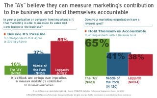 The “A’s” believe they can measure marketing’s contribution
to the business and hold themselves accountable
Note: Differences are statistically significant. | Source: ITSMA/VEM Marketing Performance Management Survey, May 2014
In your organization or company, how important is it
that marketing is able to measure its value and
contribution to the business?
 Believe It’s Possible
16%
37%
59%
It is difficult, and perhaps even impossible,
to measure marketing’s contribution
to business outcomes
The “A’s”
(N=98)
Middle of
the Pack
(N=151)
Laggards
(N=127)
% of Respondents that Agree
or Strongly Agree
Does your marketing organization have a
revenue goal?
65%
41% 38%
The “A’s”
(N=83)
Middle of
the Pack
(N=120)
Laggards
(N=104)
 Hold Themselves Accountable
% of Respondents with a Revenue Goal
©ITSMA/VEM 2014 Marketing Performance Management Survey. All rights reserved. Not for reproduction or redistribution without permission.
 