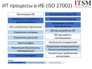 ИТ процессы в ИБ (ISO 27002)
ИБ в управлении персоналом
Управление активами
Управление доступом
Организация ИБ
Криптографи...