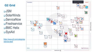 3
G2 Grid
 JSM
 SolarWinds
 ServiceNow
 Freshservice
 BMC Helix
 SysAid
https://www.g2.com/categories
/service-desk
 