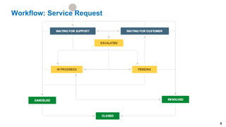 6
Workflow: Service Request
 