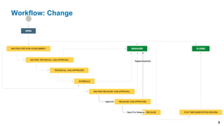9
Workflow: Change
 