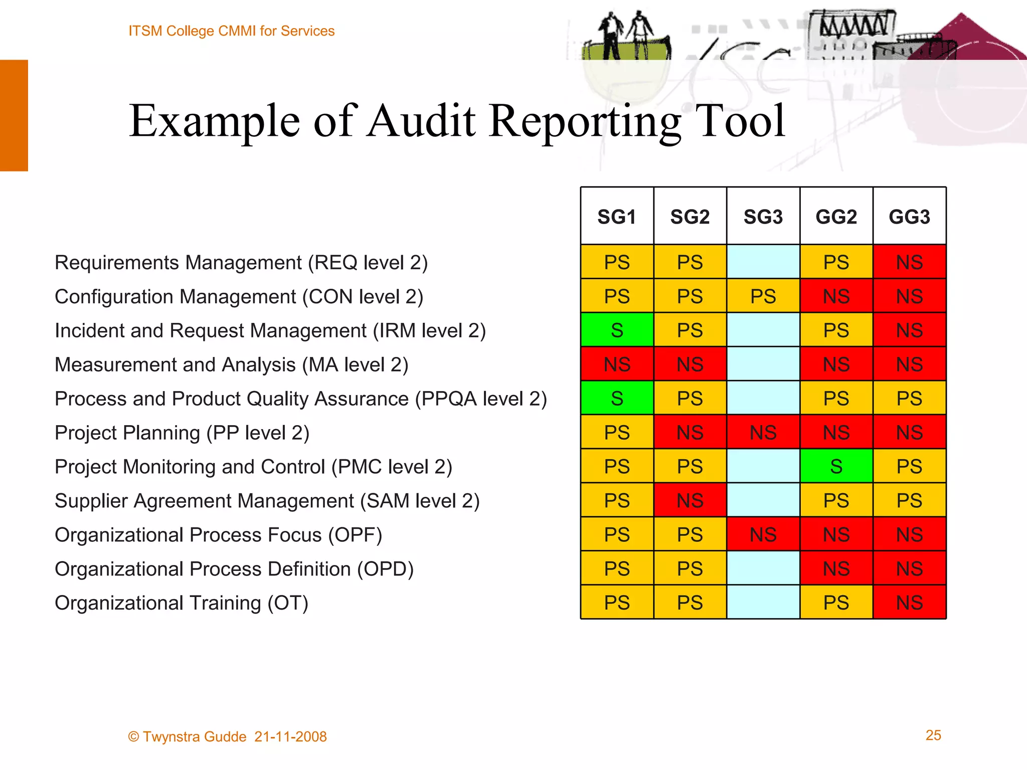 Example of Audit Reporting Tool NS PS   PS PS Organizational Training (OT) NS NS   PS PS Organizational Process Definition (OPD) NS NS NS PS PS Organizational Process Focus (OPF) PS PS   NS PS Supplier Agreement Management (SAM level 2) PS S   PS PS Project Monitoring and Control (PMC level 2) NS NS NS NS PS Project Planning (PP level 2) PS PS   PS S Process and Product Quality Assurance (PPQA level 2) NS NS NS NS Measurement and Analysis (MA level 2) NS PS   PS S Incident and Request Management (IRM level 2) NS NS PS PS PS Configuration Management (CON level 2) NS PS   PS PS Requirements Management (REQ level 2) GG3 GG2 SG3 SG2 SG1 
