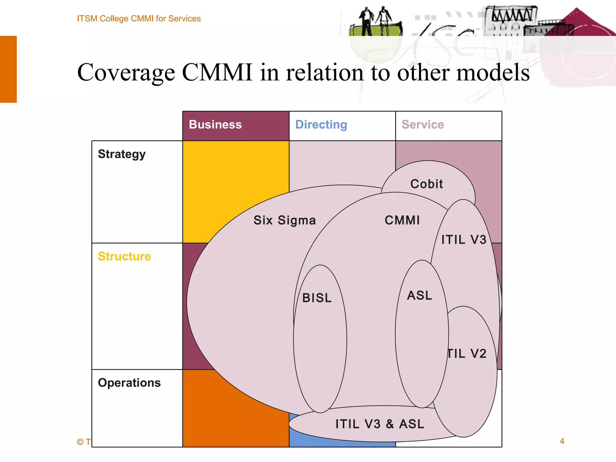 Coverage CMMI in relation to other models Operations Structure Strategy Service Directing Business Six Sigma CMMi ITIL V3 ITIL V2 ITIL V3 & ASL ASL BISL Cobit 