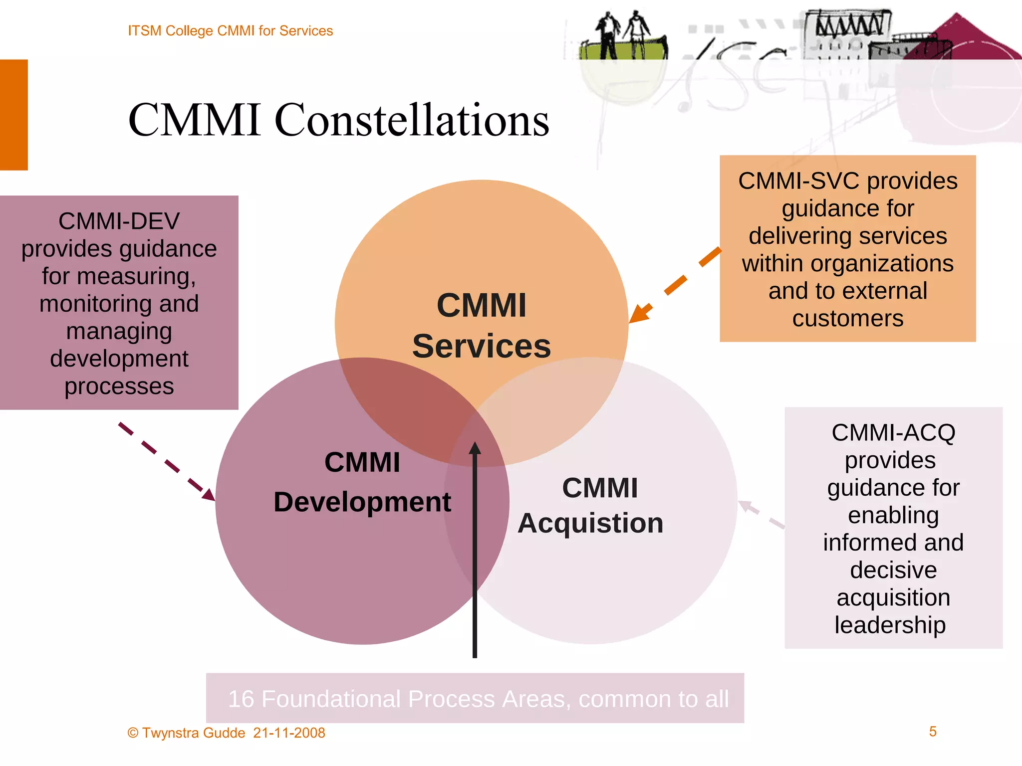 CMMI Constellations CMMI Services CMMI-SVC provides guidance for delivering services within organizations and to external customers CMMI Acquistion CMMI-ACQ provides  guidance for enabling informed and decisive acquisition leadership  CMMI-DEV provides guidance for measuring, monitoring and managing development processes CMMI Development   16 Foundational Process Areas, common to all 
