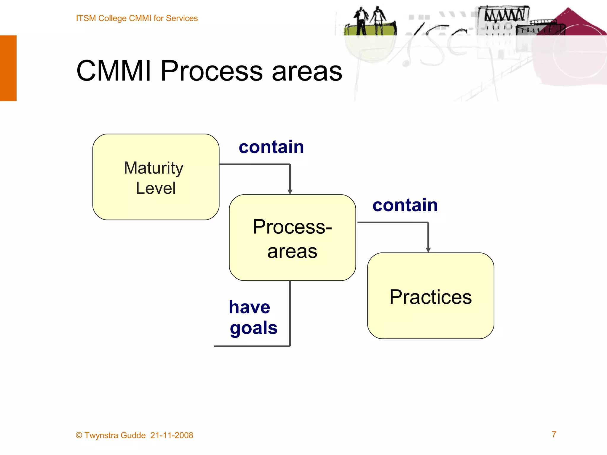 CMMI Process areas Maturity  Level Practices Process- areas contain contain goals have 