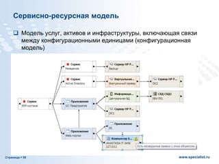 Страница  50 www.specialist.ru
Сервисно-ресурсная модель
 Модель услуг, активов и инфраструктуры, включающая связи
между конфигурационными единицами (конфигурационная
модель)
 