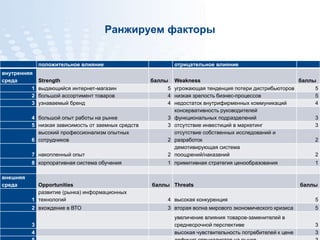 Страница  18 www.specialist.ru
Ранжируем факторы
положительное влияние отрицательное влияние
внутренняя
среда Strength баллы Weakness баллы
1 выдающийся интернет-магазин 5 угрожающая тенденция потери дистрибьюторов 5
2 большой ассортимент товаров 4 низкая зрелость бизнес-процессов 5
3 узнаваемый бренд 4 недостаток внутрифирменных коммуникаций 4
4 большой опыт работы на рынке 3
консервативность руководителей
функциональных подразделений 3
5 низкая зависимость от заемных средств 3 отсутствие инвестиций в маркетинг 3
6
высокий профессионализм опытных
сотрудников 2
отсутствие собственных исследований и
разработок 2
7 накопленный опыт 2
демотивирующая система
поощрений/наказаний 2
8 корпоративная система обучения 1 примитивная стратегия ценообразования 1
внешняя
среда Opportunities баллы Threats баллы
1
развитие (рынка) информационных
технологий 4 высокая конкуренция 5
2 вхождение в ВТО 3 вторая волна мирового экономического кризиса 5
3
увеличение влияния товаров-заменителей в
среднесрочной перспективе 3
4 высокая чувствительность потребителей к цене 3
 