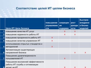 Страница  29 www.specialist.ru
Соответствие целей ИТ целям бизнеса
Цели ИТ/ Цели бизнеса
повышение
управляемо
сти
сокращен
ие
издержек
рост
доходн
ости
быстрое
внедрени
е бизнес
моделей
1 повышение качества ИТ услуг х х
2 повышение надежности работы ИТ х х
3 повышение прозрачности работы ИТ х
4 повышение качества управления ИТ х
5
использование открытых стандартов и
методологий х
6
Автоматизация существующих
направлений бизнеса х х
7
Повышение удовлетворенности
пользователей ИТ х
Повышение внутренней эффективности
работы ИТ службы и оптимизации
х х х
 