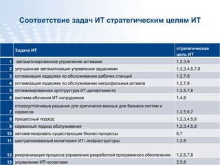 Страница  30 www.specialist.ru
Соответствие задач ИТ стратегическим целям ИТ
Задача ИТ стратегическая
цель ИТ
1 автоматизированное управление активами 1,2,3,8
2 улучшенная автоматизация управления заданиями 1,2,3,4,5,7,8
3 оптимизация издержек по обслуживанию рабочих станций 1,2,7,8
4 оптимизация издержек по обслуживанию непрофильных активов 1,2,7,8
5 оптимизированная оргструктура ИТ-департамента 1,2,5,7,8
6 система обучения ИТ-сотрудников 1,4,8
7
отказоустойчивые решения для критически важных для бизнеса систем и
сервисов 1,2,5,6,7
8 процессный подход 1,2,3,4,5,8
9 сервисный подход обслуживания 1,2,3,4,5,8
10 автоматизировать существующие бизнес-процессы 6,7
11 централизованный мониторинг ИТ- инфраструктуры 1,2,8
12 реорганизация процесса управления разработкой программного обеспечения 1,2,5,7,8
13 управление ИТ-проектами 2,5,8
 