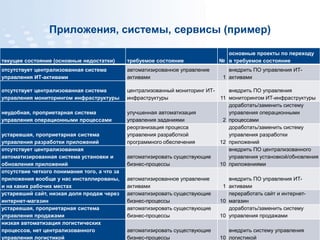 Страница  32 www.specialist.ru
Приложения, системы, сервисы (пример)
текущее состояние (основные недостатки) требуемое состояние №
основные проекты по переходу
в требуемое состояние
отсутствует централизованная система
управления ИТ-активами
автоматизированное управление
активами 1
внедрить ПО управления ИТ-
активами
отсутствует централизованная система
управления мониторингом инфраструктуры
централизованный мониторинг ИТ-
инфраструктуры 11
внедрить ПО управления
мониторингом ИТ-инфраструктуры
неудобная, проприетарная система
управления операционными процессами
улучшенная автоматизация
управления заданиями 2
доработать/заменить систему
управления операционными
процессами
устаревшая, проприетарная система
управления разработки приложений
реорганизация процесса
управления разработкой
программного обеспечения 12
доработать/заменить систему
управления разработки
приложений
отсутствует централизованная
автоматизированная система установки и
обновления приложений
автоматизировать существующие
бизнес-процессы 10
внедрить ПО централизованного
управления установкой/обновления
приложениями
отсутствие четкого понимания того, а что за
приложения вообще у нас инсталлированы,
и на каких рабочих местах
автоматизированное управление
активами 1
внедрить ПО управления ИТ-
активами
устаревший сайт, низкая доля продаж через
интернет-магазин
автоматизировать существующие
бизнес-процессы 10
переработать сайт и интернет-
магазин
устаревшая, проприетарная система
управления продажами
автоматизировать существующие
бизнес-процессы 10
доработать/заменить систему
управления продажами
низкая автоматизация логистических
процессов, нет централизованного
управления логистикой
автоматизировать существующие
бизнес-процессы 10
внедрить систему управления
логистикой
 