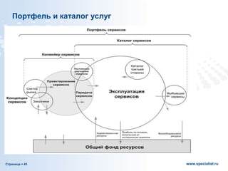 Страница  45 www.specialist.ru
Портфель и каталог услуг
 