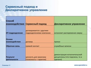 Страница  5 www.specialist.ru
Сервисный подход и
Декларативное управление
Способ
взаимодействия Сервисный подход Декларативное управление
ИТ-подразделение
договаривается с другими
подразделениями компании исполняет распоряжения сверху
Основа
взаимодействия договор приказ
Обратная связь прямой контакт служебные записки
Результат
деятельности
ценность для заказчика
(полезность + гарантия)
демонстрация исполнительской
дисциплины (что поручено, то и
сделано)
 