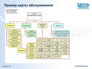 Страница  52 www.specialist.ru
Пример карты обслуживания
 