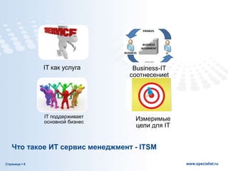 Страница  6 www.specialist.ru
Что такое ИТ сервис менеджмент - ITSM
Измеримые
цели для IT
IT поддерживает
основной бизнес
IT как услуга Business-IT
соотнесениеt
 